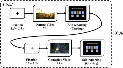 Classification of Gamers Using Multiple Physiological Signals: Distinguishing Features of Internet Gaming Disorder